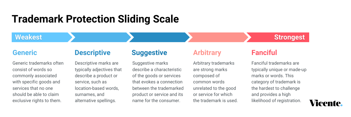 Trademark Category Sliding Scale Graphic, Weakest to Strongest Marks